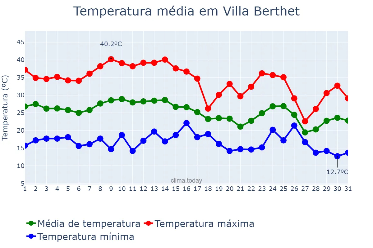 Temperatura em marco em Villa Berthet, Chaco, AR