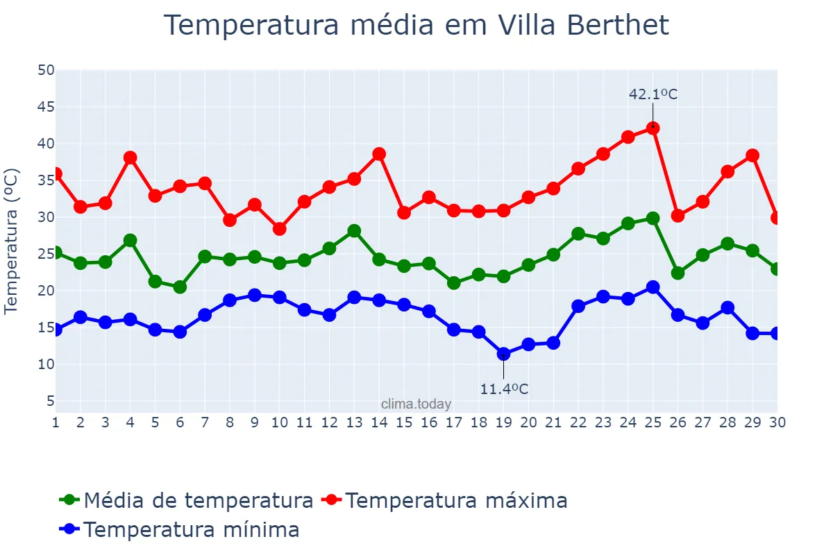 Temperatura em novembro em Villa Berthet, Chaco, AR