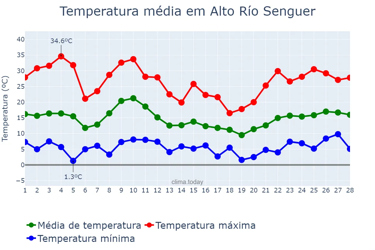 Temperatura em fevereiro em Alto Río Senguer, Chubut, AR
