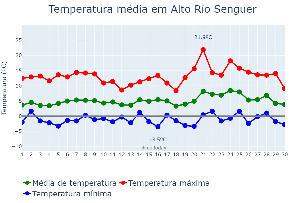 Temperatura em setembro em Alto Río Senguer, Chubut, AR