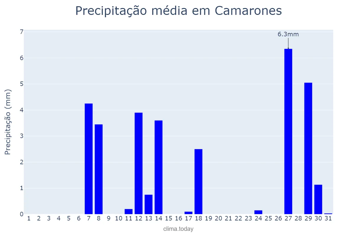 Precipitação em dezembro em Camarones, Chubut, AR