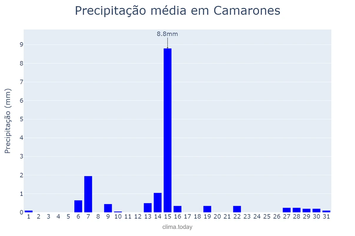 Precipitação em janeiro em Camarones, Chubut, AR
