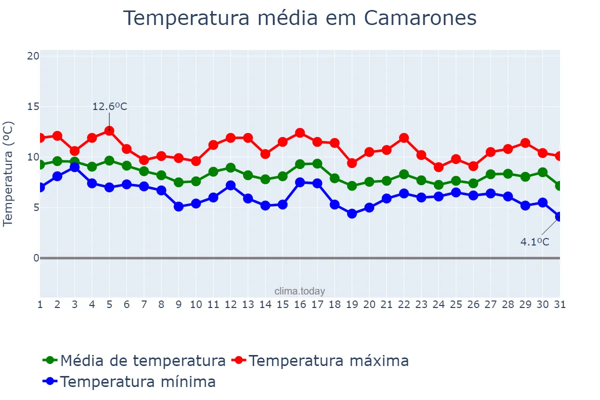Temperatura em agosto em Camarones, Chubut, AR