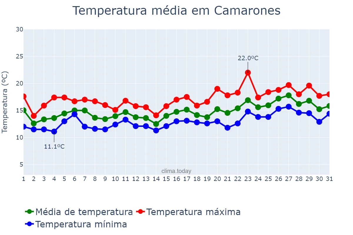 Temperatura em dezembro em Camarones, Chubut, AR