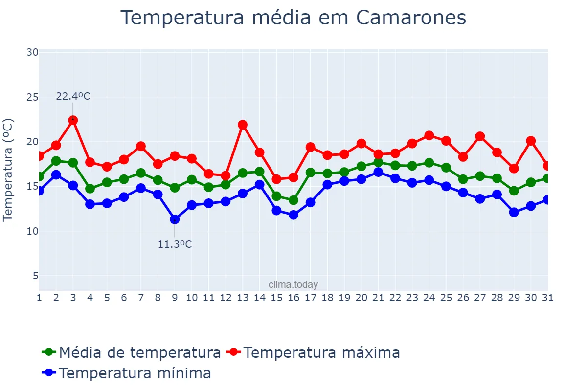 Temperatura em janeiro em Camarones, Chubut, AR