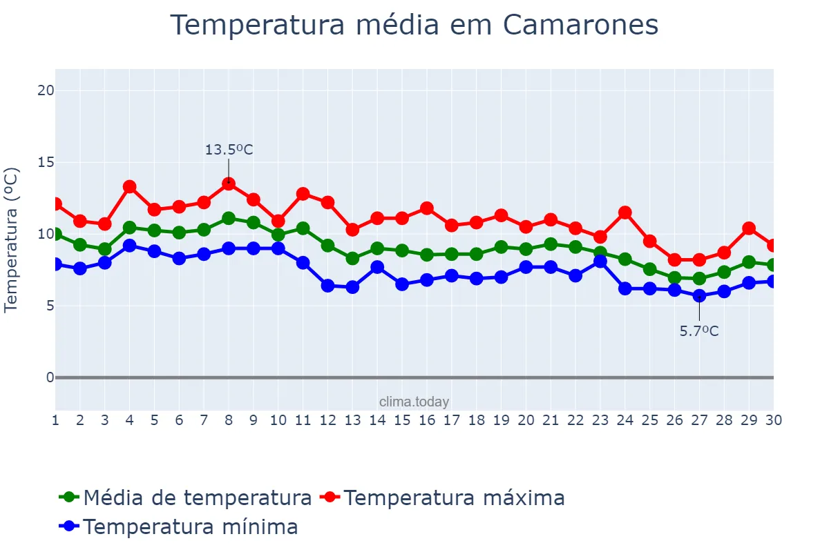 Temperatura em junho em Camarones, Chubut, AR