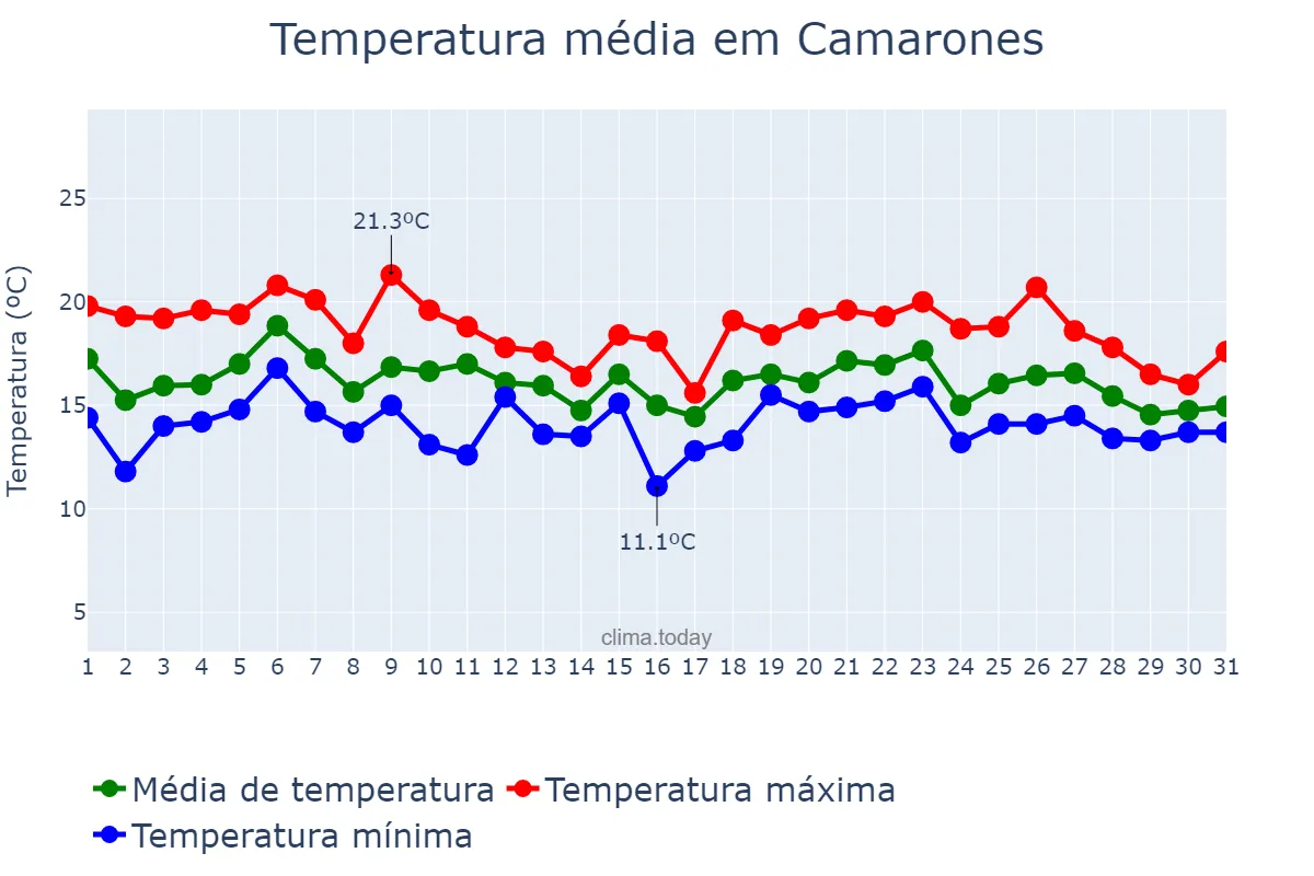 Temperatura em marco em Camarones, Chubut, AR
