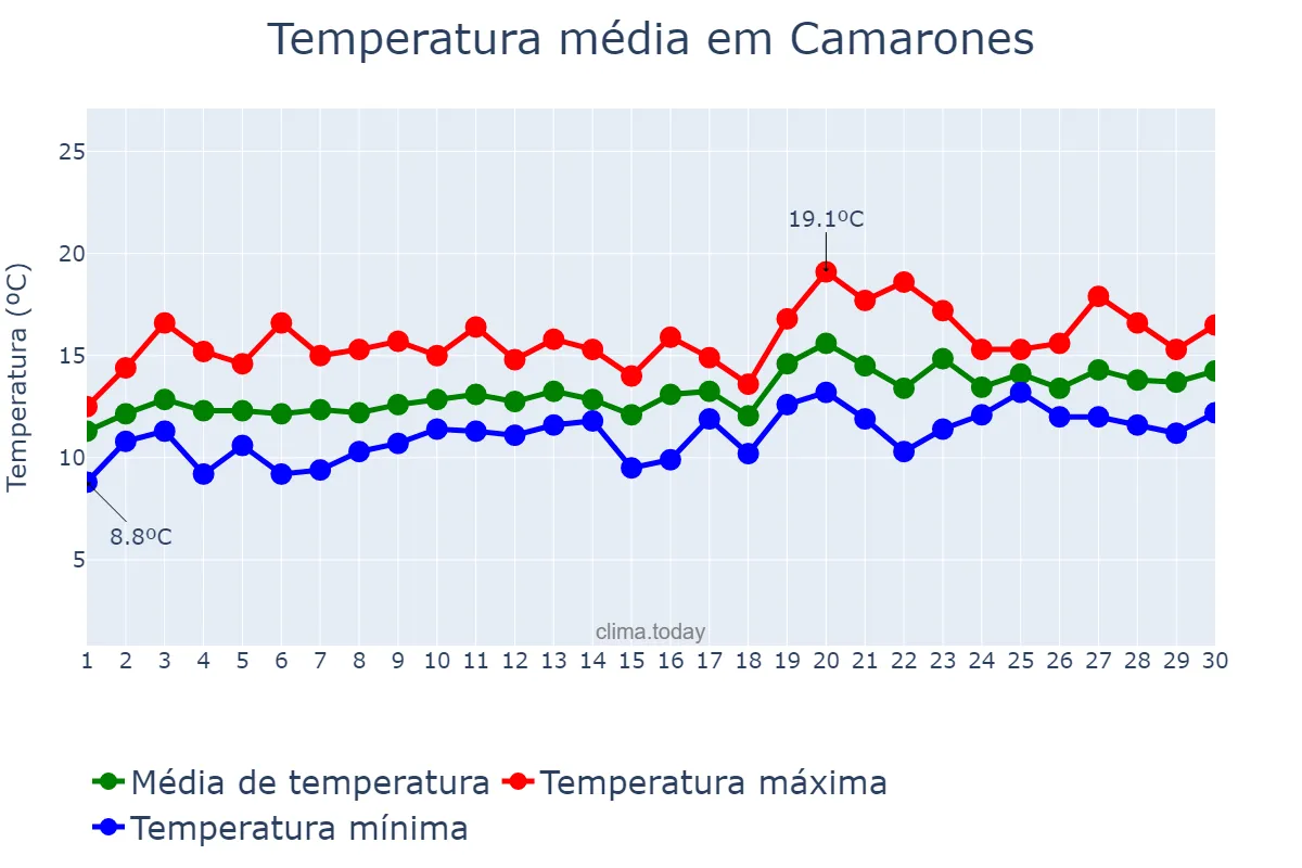 Temperatura em novembro em Camarones, Chubut, AR
