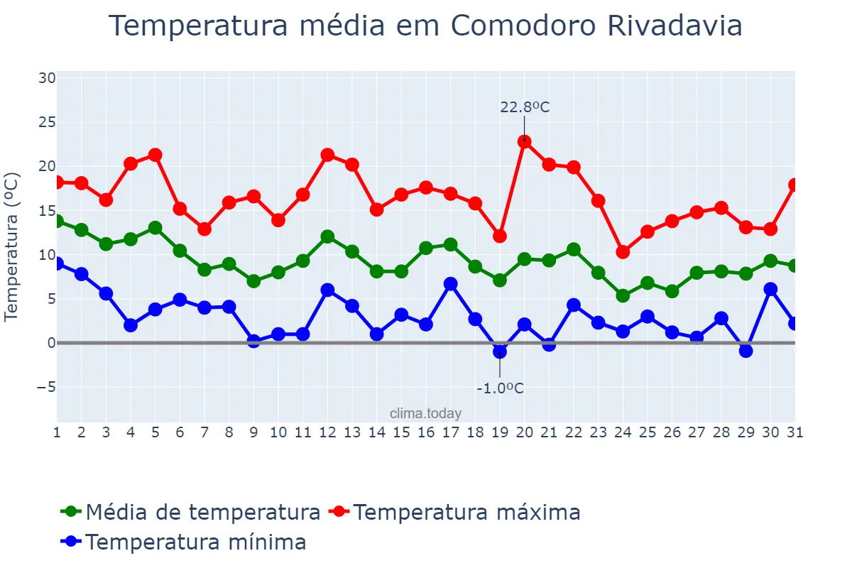 Temperatura em agosto em Comodoro Rivadavia, Chubut, AR