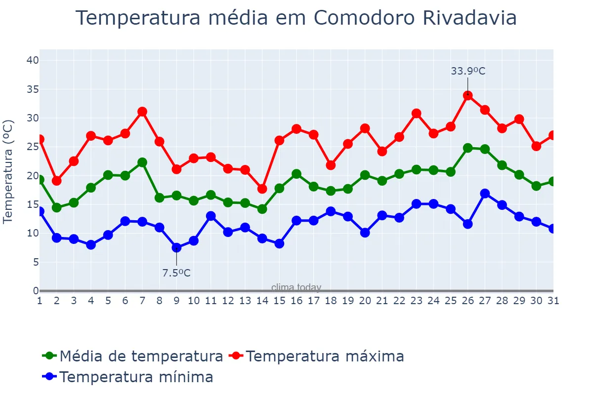 Temperatura em dezembro em Comodoro Rivadavia, Chubut, AR