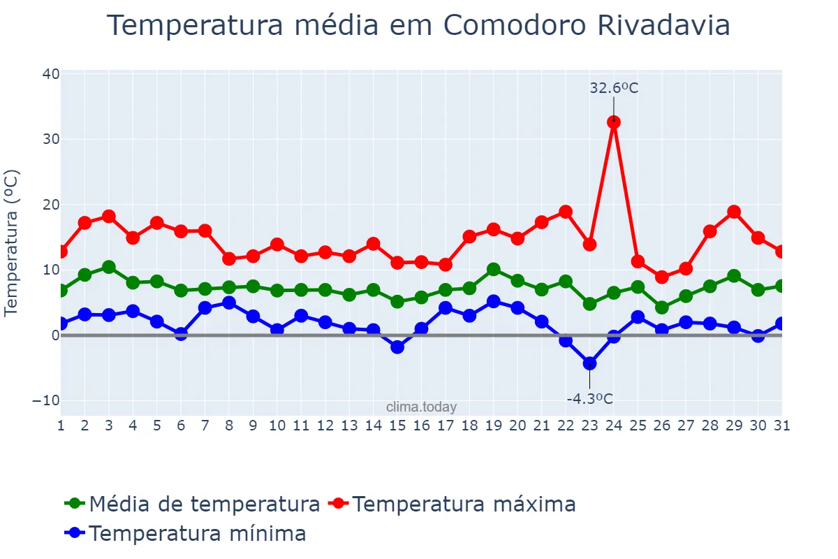 Temperatura em julho em Comodoro Rivadavia, Chubut, AR