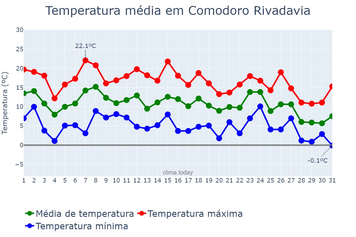 Temperatura em maio em Comodoro Rivadavia, Chubut, AR