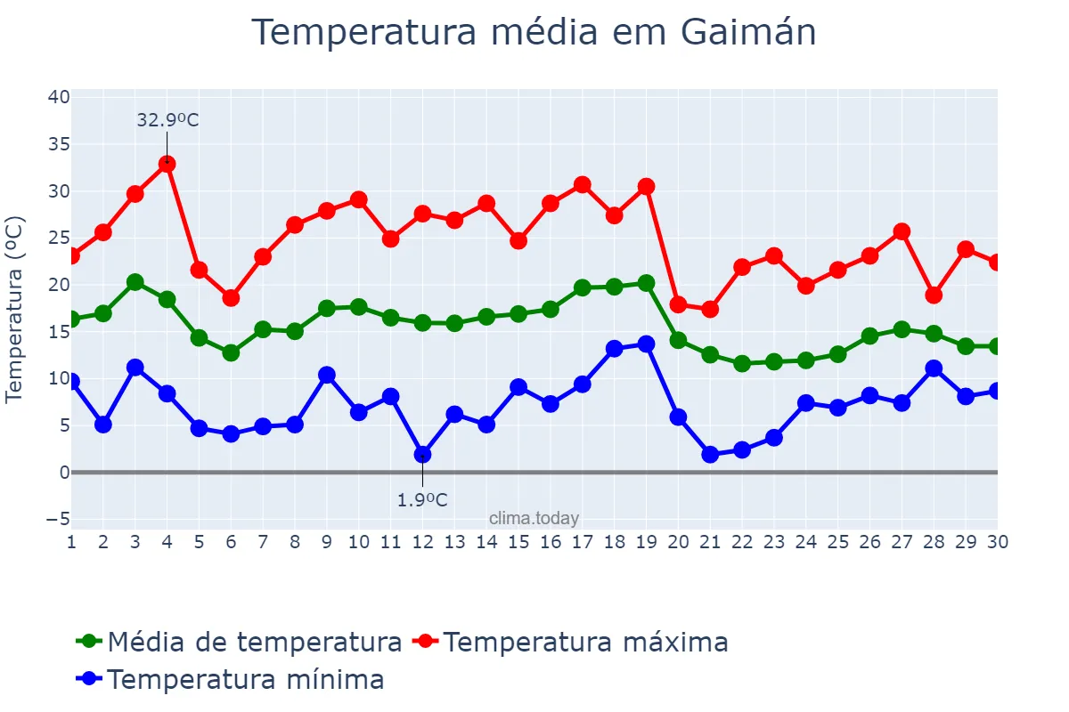 Temperatura em abril em Gaimán, Chubut, AR
