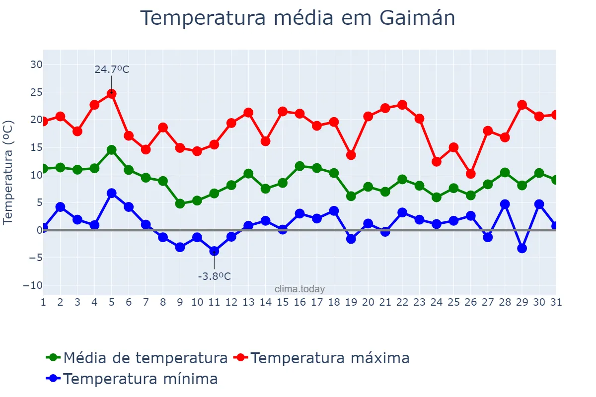Temperatura em agosto em Gaimán, Chubut, AR