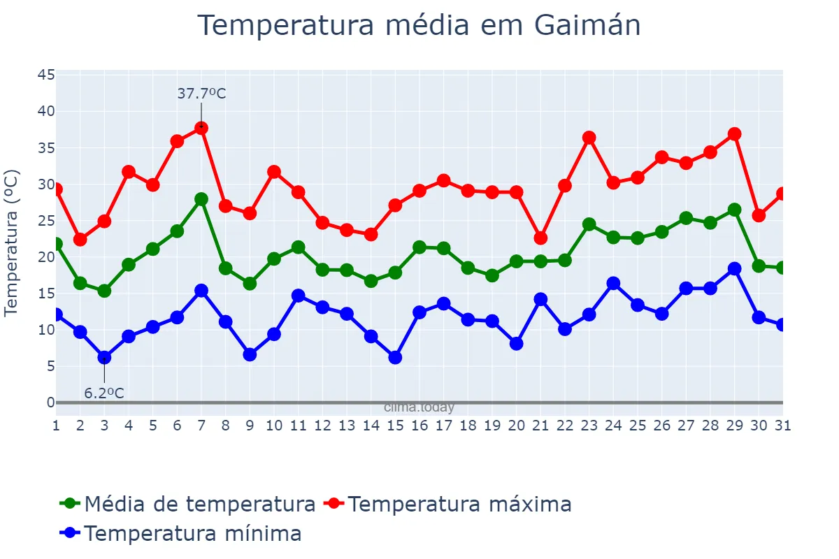 Temperatura em dezembro em Gaimán, Chubut, AR