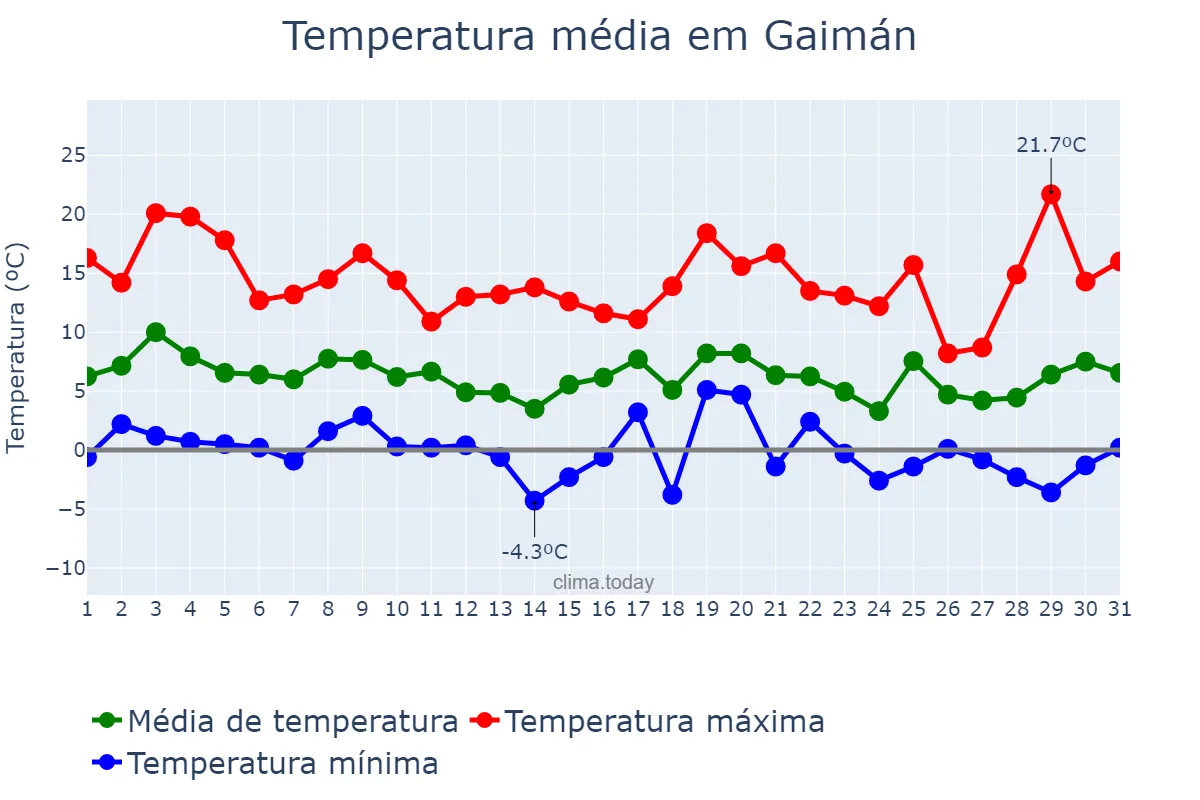 Temperatura em julho em Gaimán, Chubut, AR