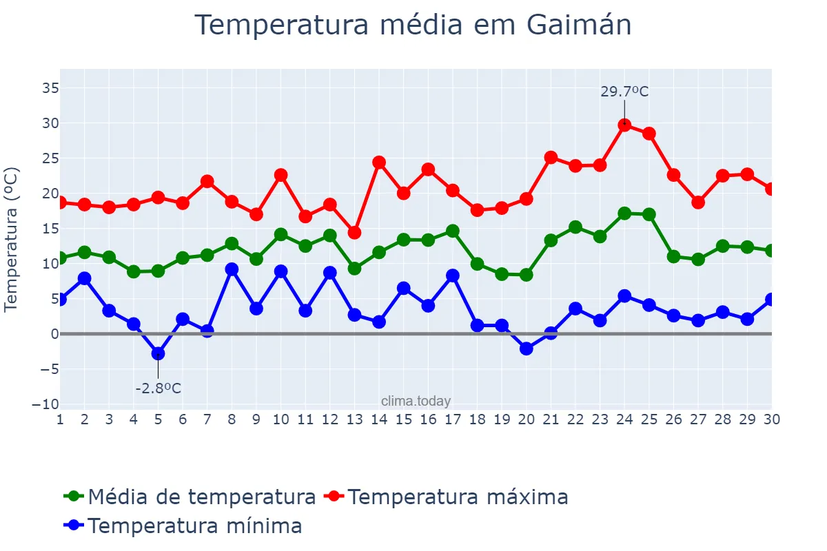 Temperatura em setembro em Gaimán, Chubut, AR