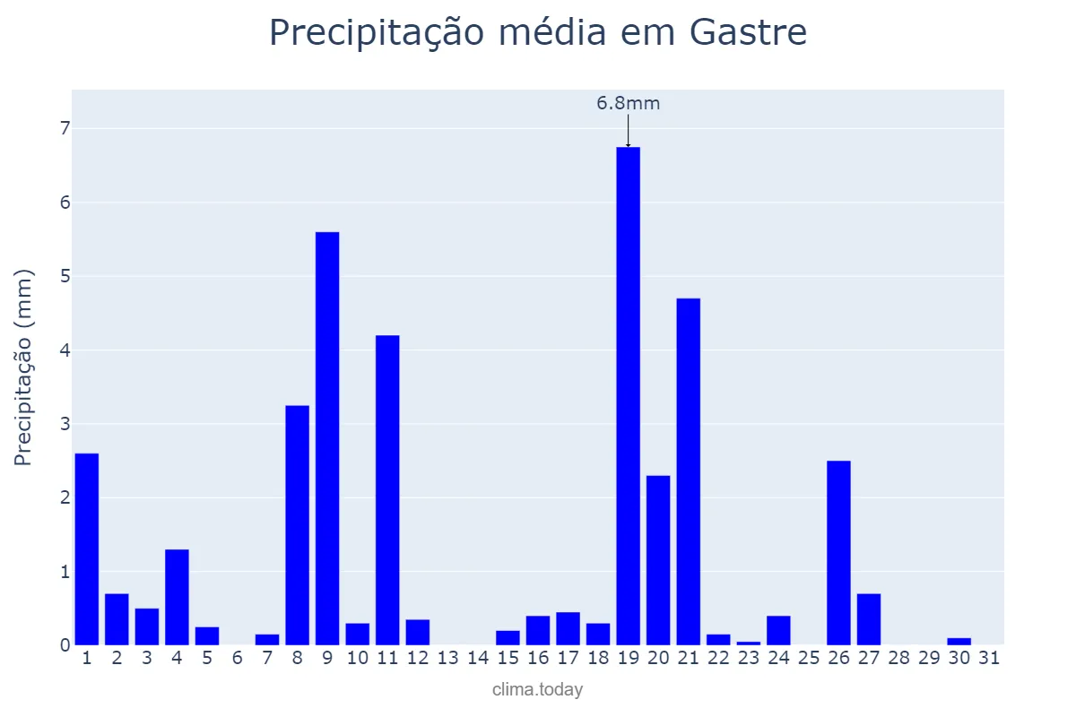 Precipitação em julho em Gastre, Chubut, AR