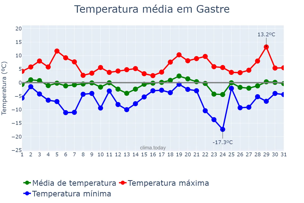 Temperatura em julho em Gastre, Chubut, AR