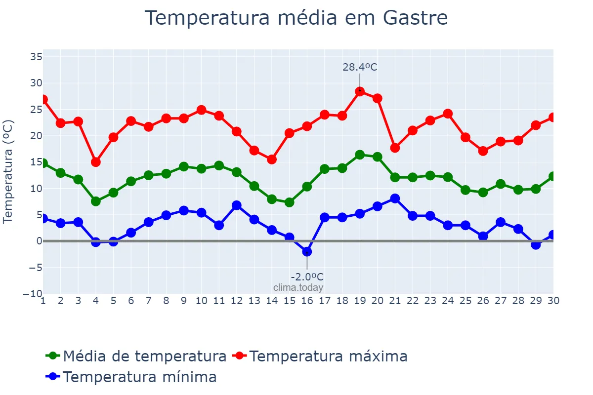 Temperatura em novembro em Gastre, Chubut, AR