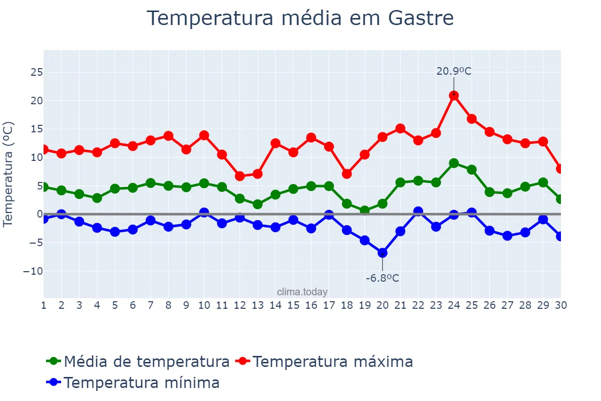 Temperatura em setembro em Gastre, Chubut, AR