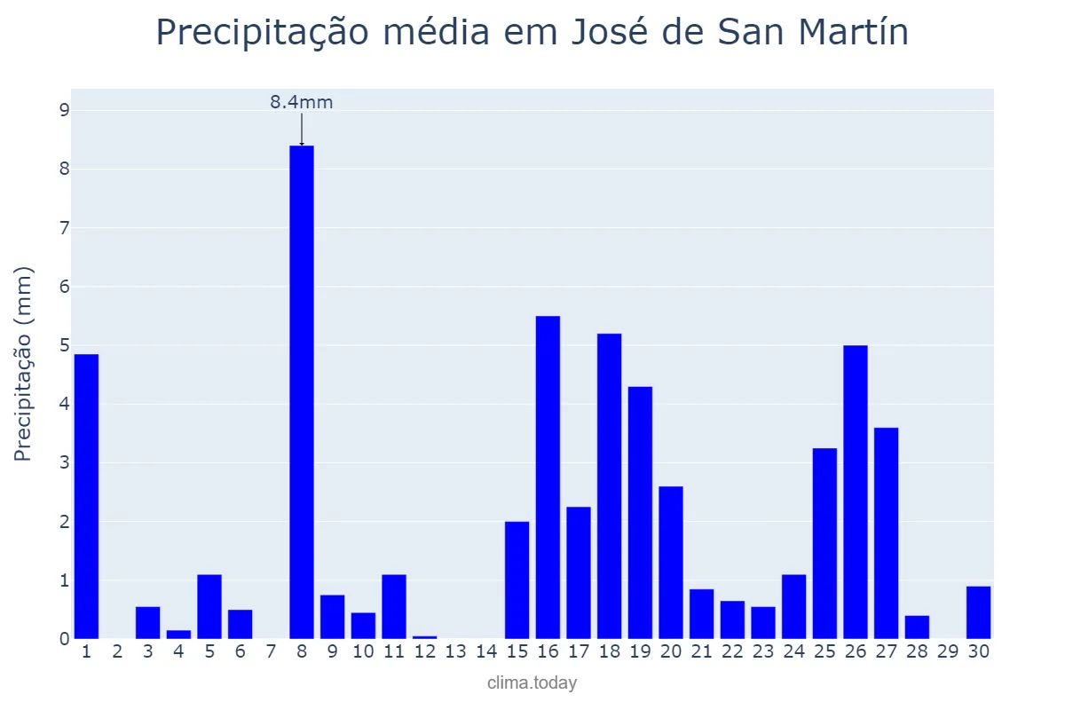 Precipitação em abril em José de San Martín, Chubut, AR