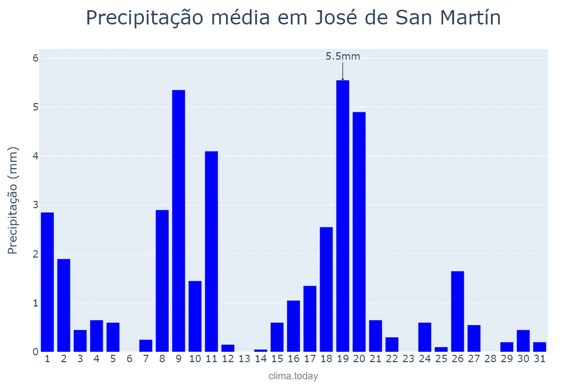 Precipitação em julho em José de San Martín, Chubut, AR