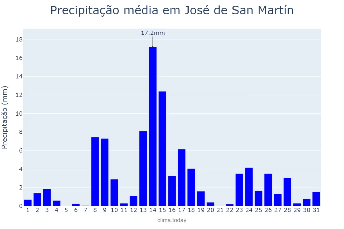 Precipitação em maio em José de San Martín, Chubut, AR