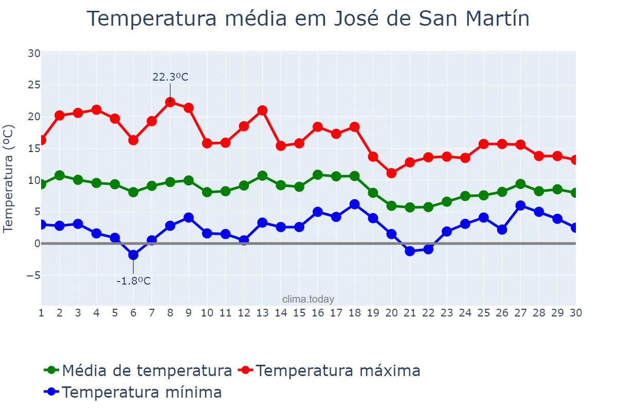 Temperatura em abril em José de San Martín, Chubut, AR
