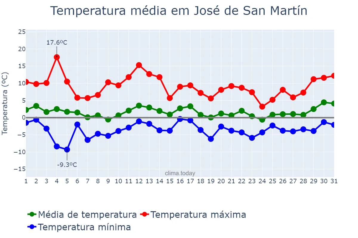 Temperatura em agosto em José de San Martín, Chubut, AR