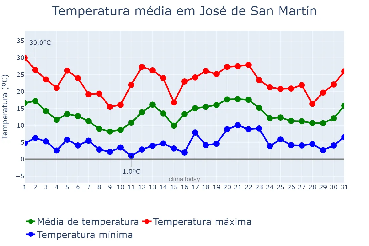 Temperatura em janeiro em José de San Martín, Chubut, AR