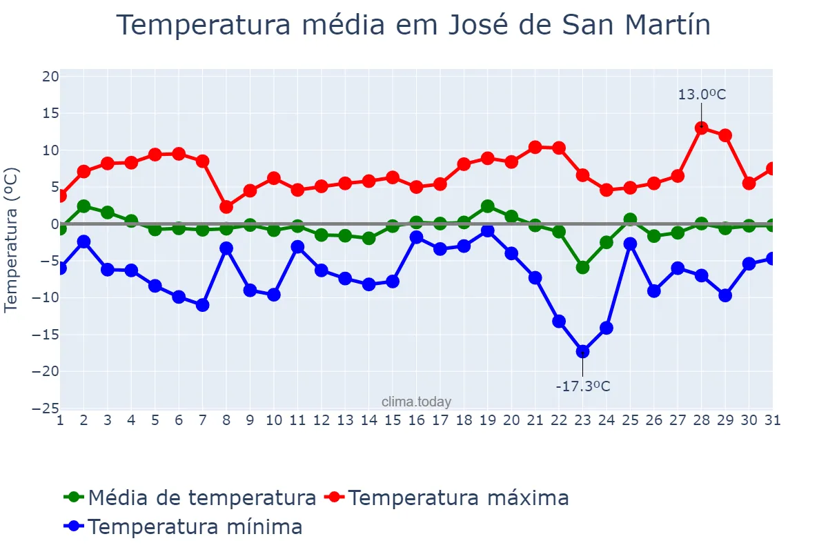 Temperatura em julho em José de San Martín, Chubut, AR