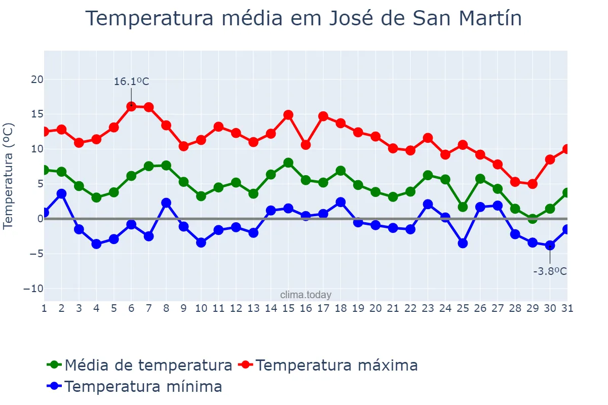 Temperatura em maio em José de San Martín, Chubut, AR