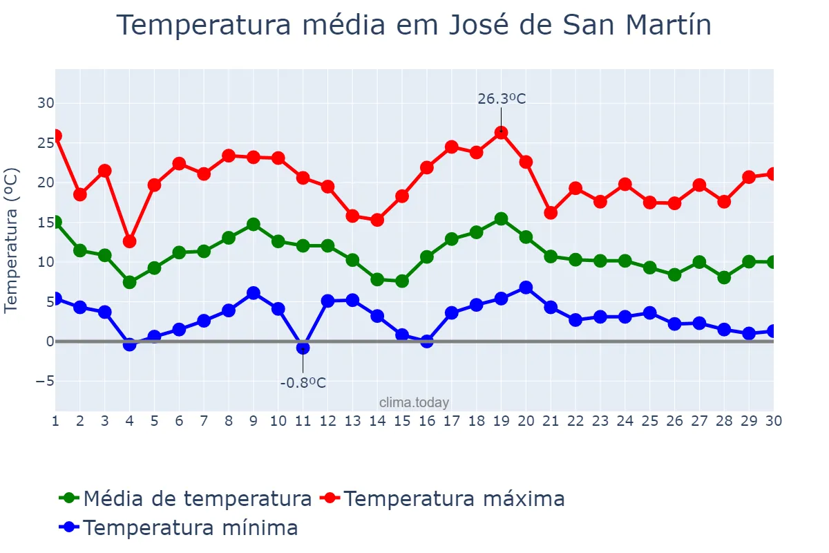 Temperatura em novembro em José de San Martín, Chubut, AR