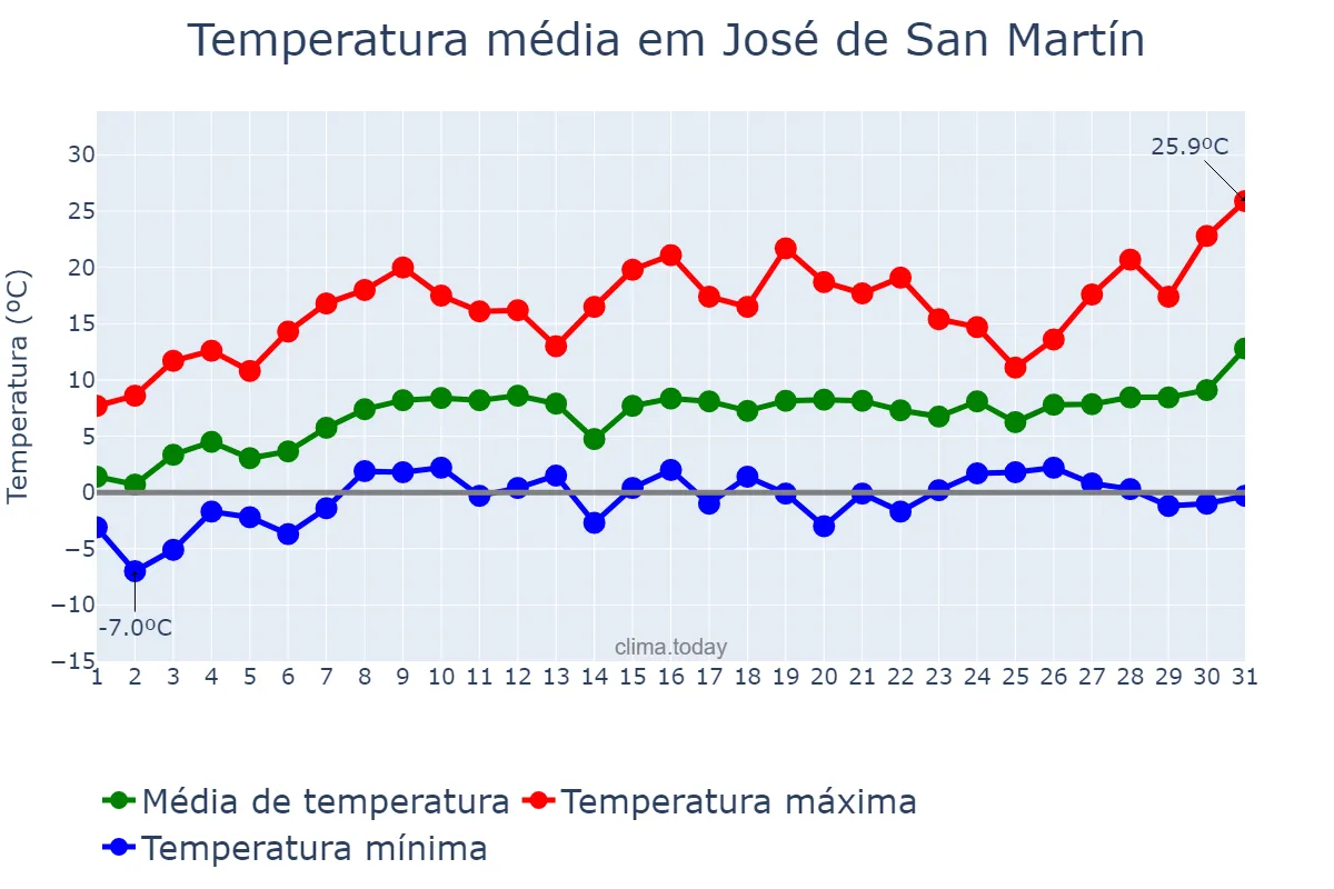 Temperatura em outubro em José de San Martín, Chubut, AR