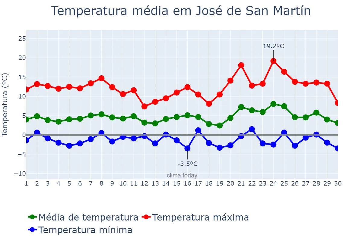 Temperatura em setembro em José de San Martín, Chubut, AR