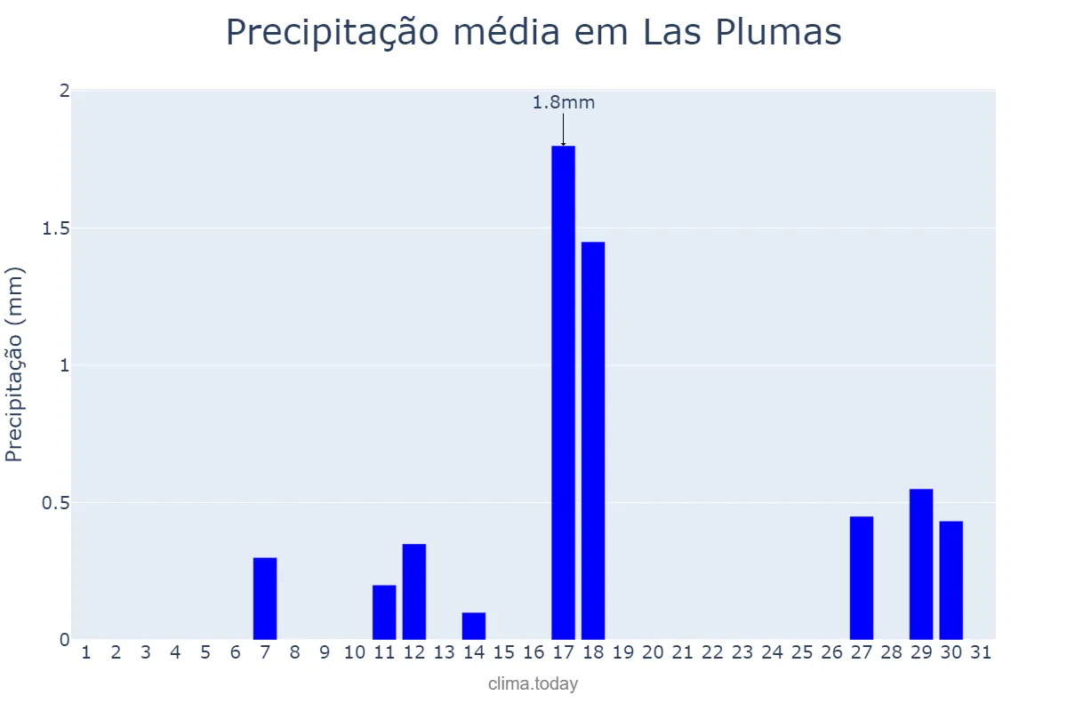Precipitação em dezembro em Las Plumas, Chubut, AR