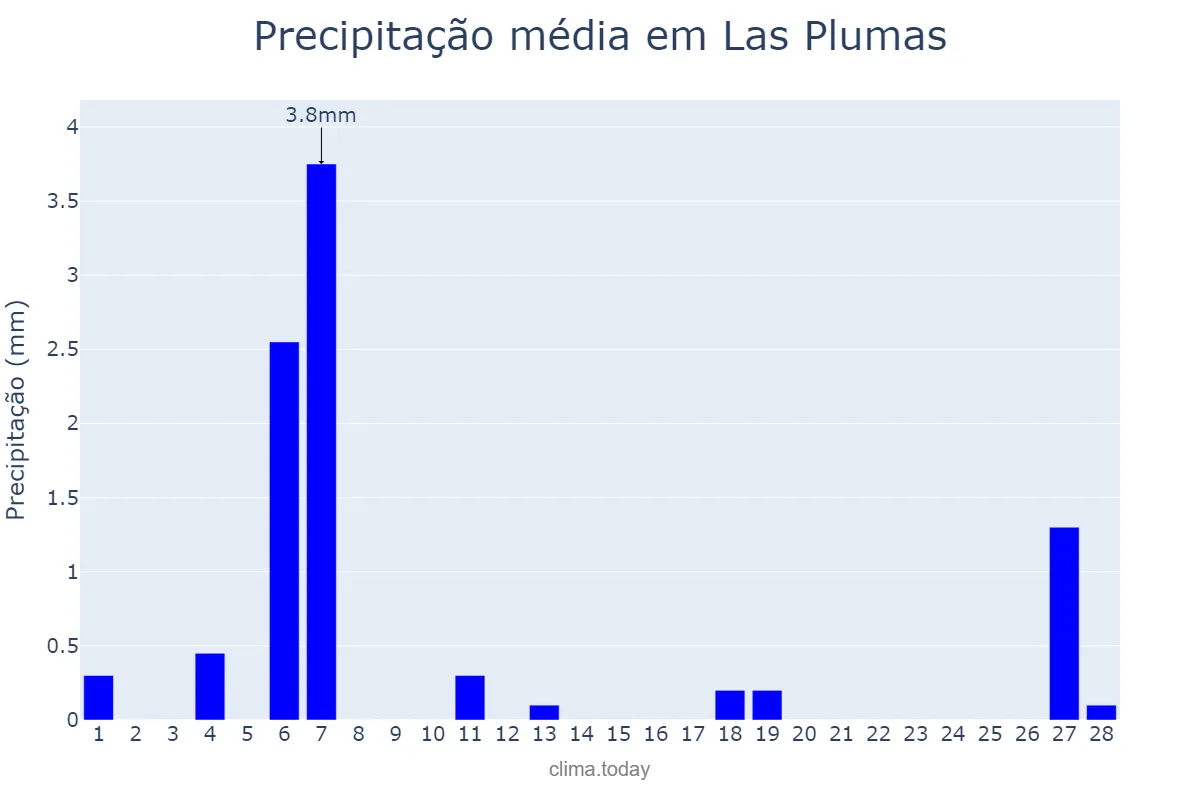 Precipitação em fevereiro em Las Plumas, Chubut, AR