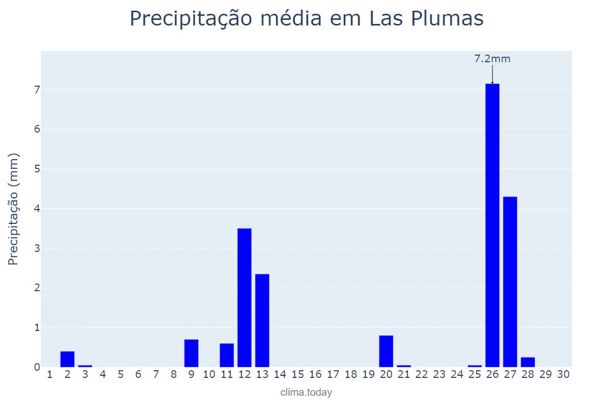 Precipitação em novembro em Las Plumas, Chubut, AR