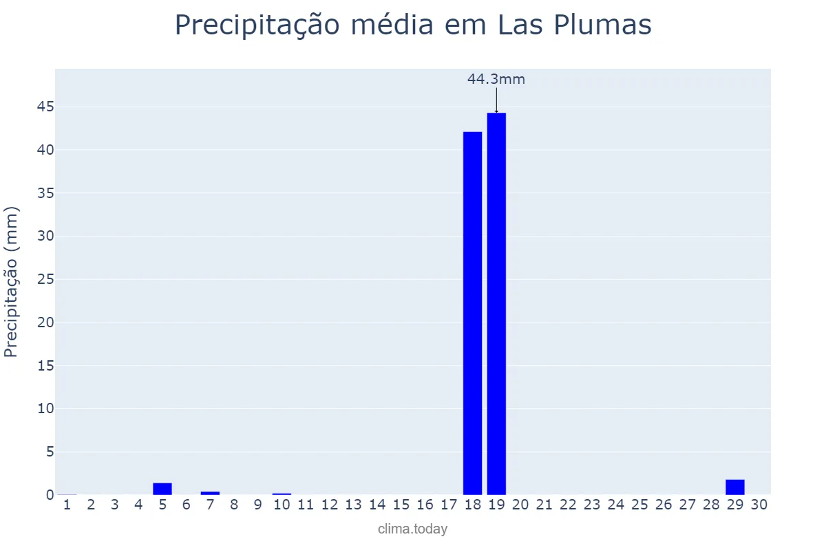 Precipitação em setembro em Las Plumas, Chubut, AR
