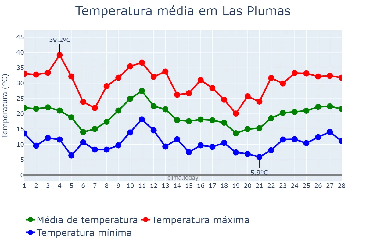 Temperatura em fevereiro em Las Plumas, Chubut, AR