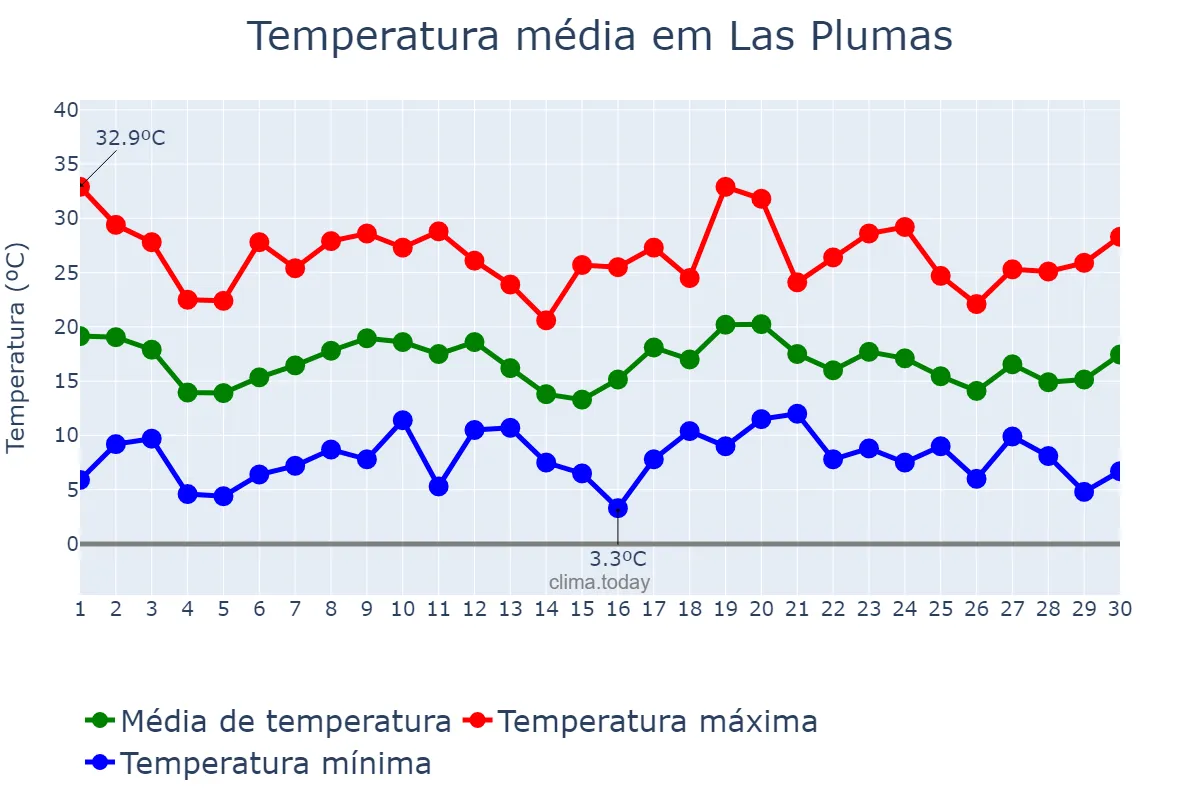 Temperatura em novembro em Las Plumas, Chubut, AR