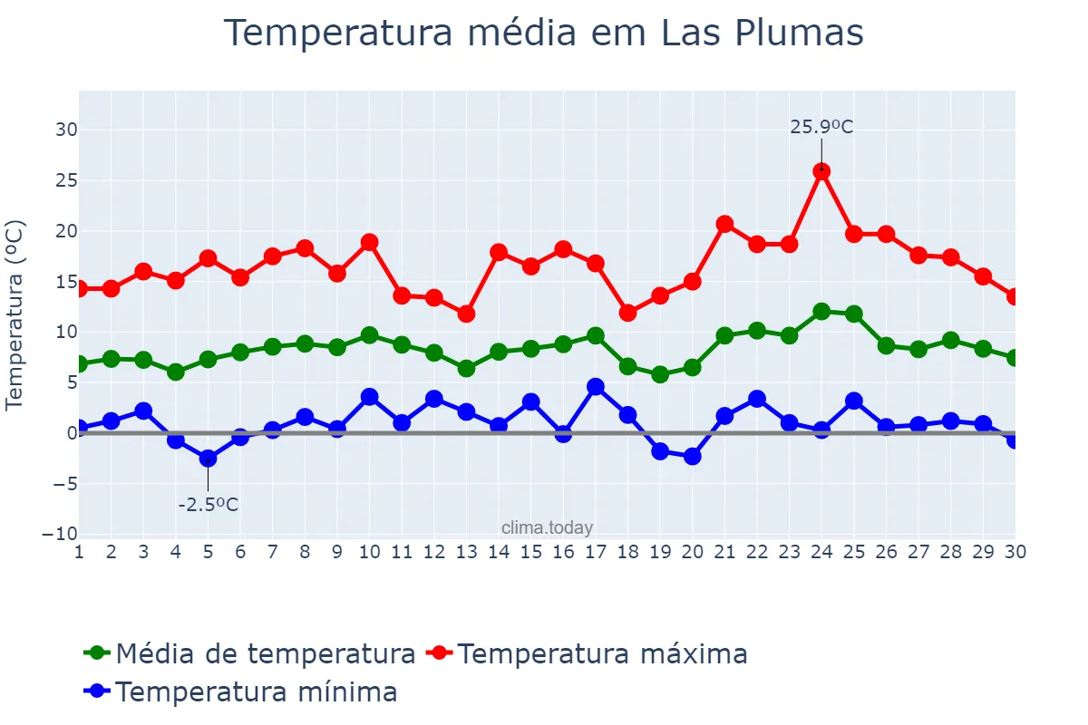 Temperatura em setembro em Las Plumas, Chubut, AR