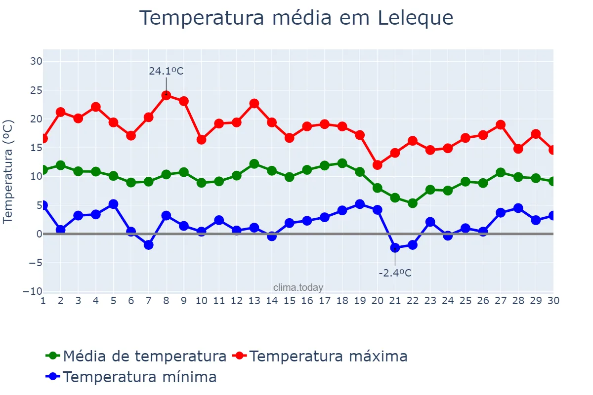 Temperatura em abril em Leleque, Chubut, AR