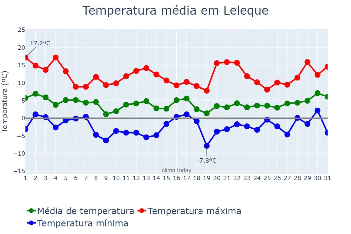 Temperatura em agosto em Leleque, Chubut, AR