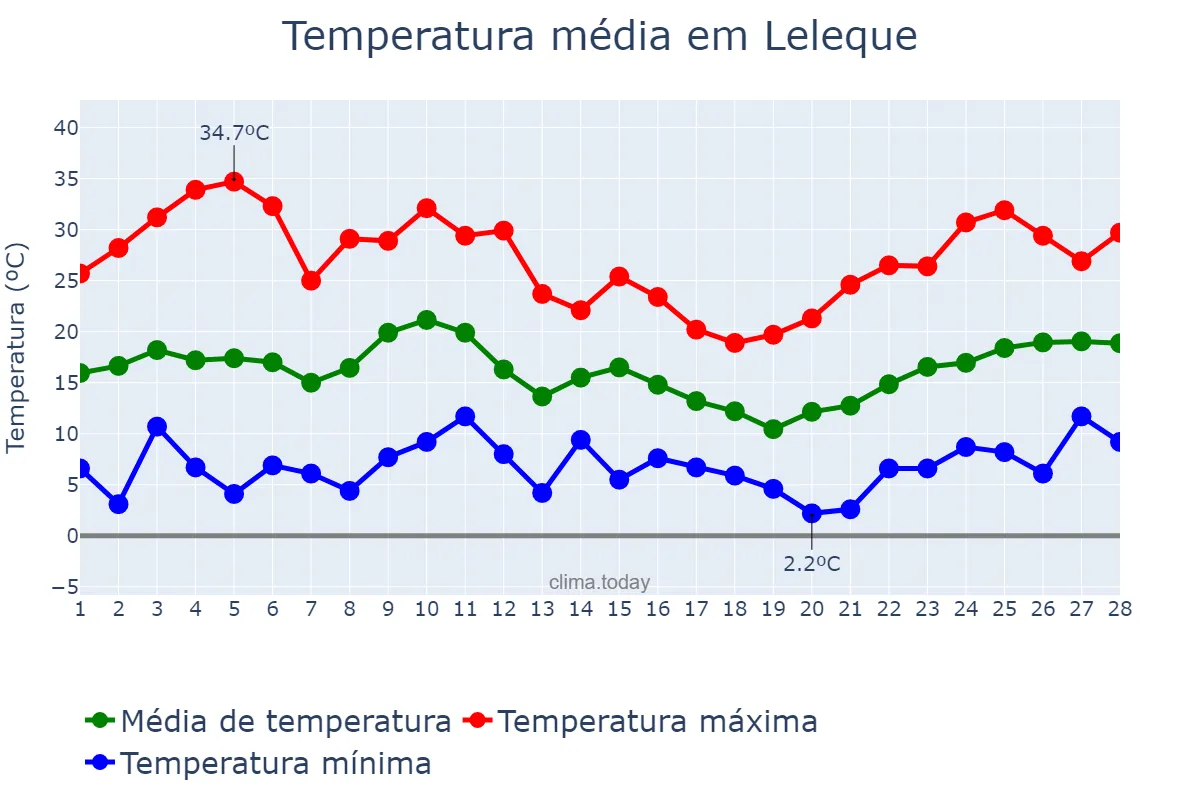 Temperatura em fevereiro em Leleque, Chubut, AR