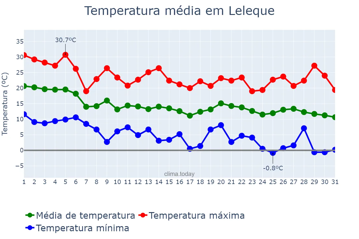 Temperatura em marco em Leleque, Chubut, AR