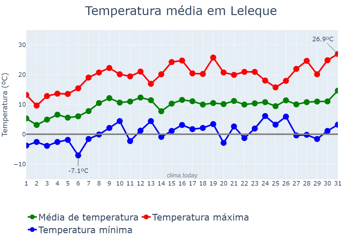 Temperatura em outubro em Leleque, Chubut, AR