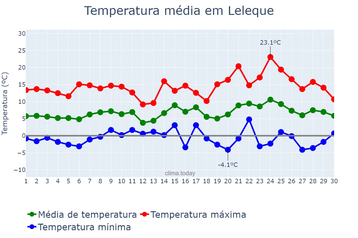 Temperatura em setembro em Leleque, Chubut, AR