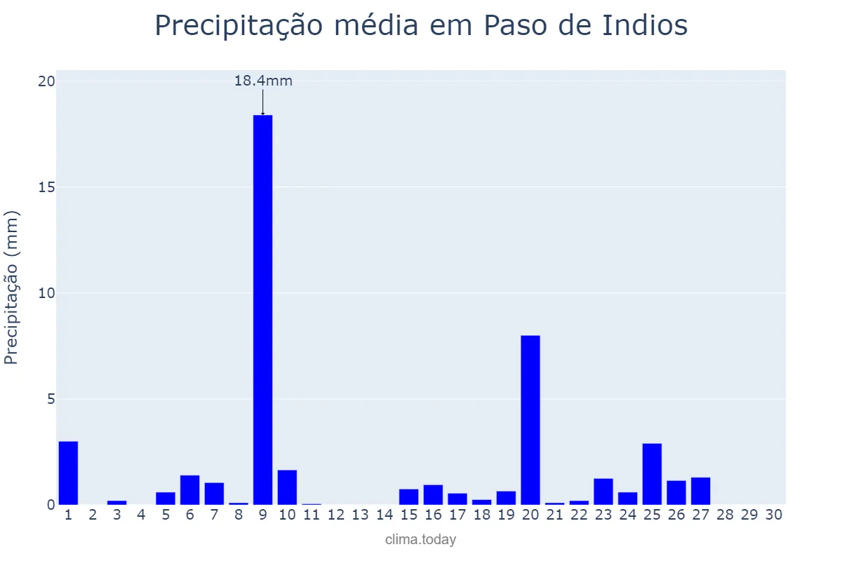Precipitação em abril em Paso de Indios, Chubut, AR